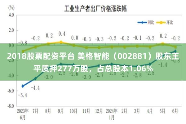 2018股票配资平台 美格智能（002881）股东王平质押277万股，占总股本1.06%